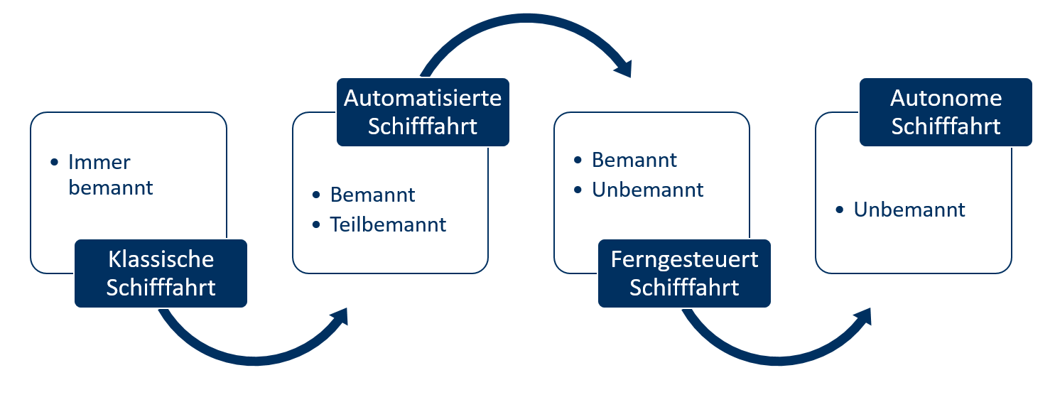 Konzepte und Entwicklung fur die autonome Schifffahrt.png